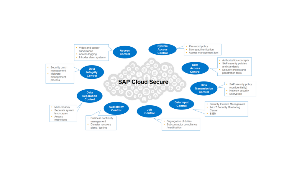 SAP cloud secure image