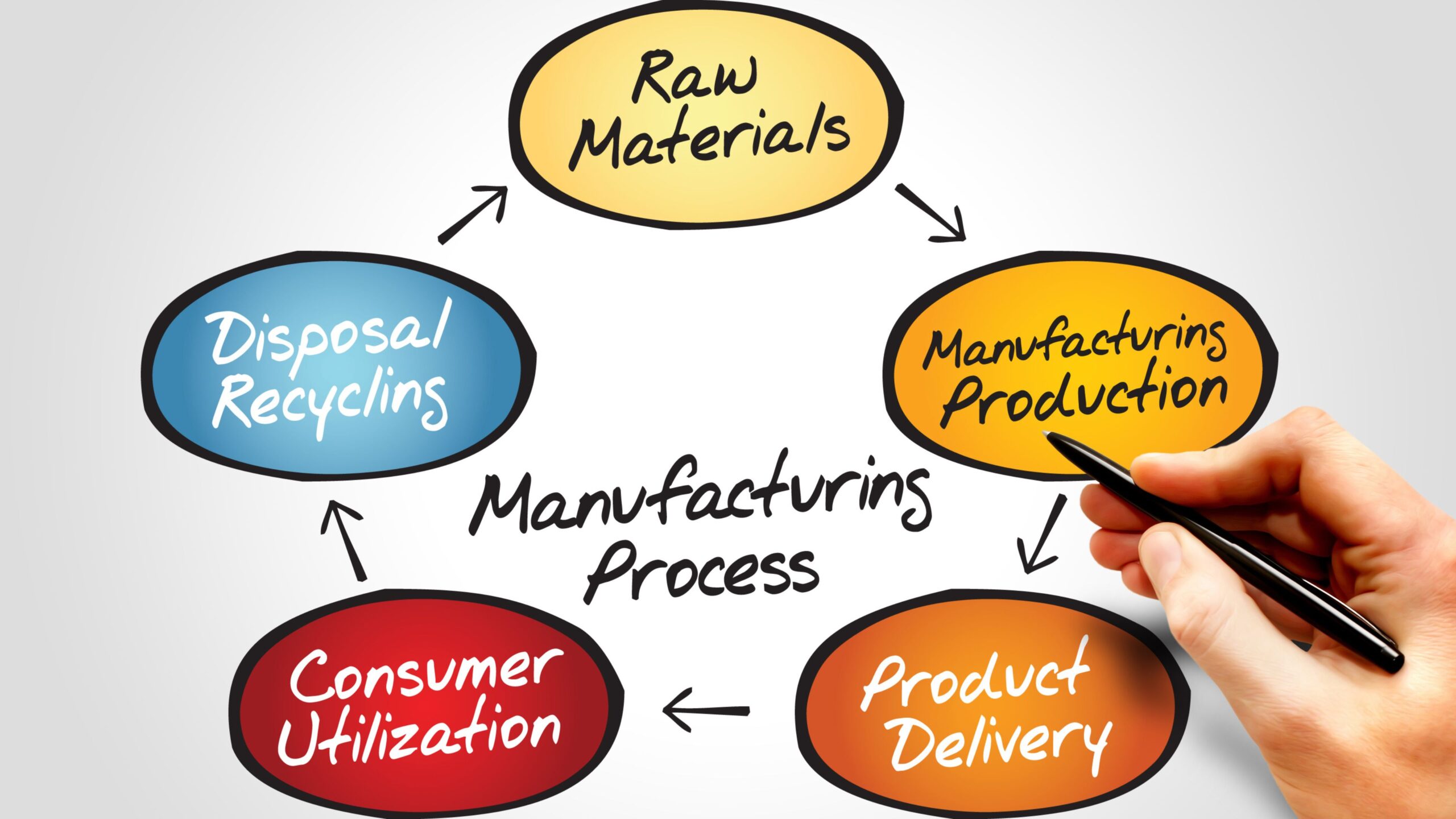 manufacturing process with sap business one