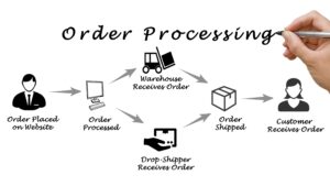 Order processing system through ERP software