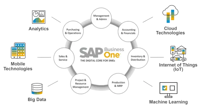 sap business one modules image.